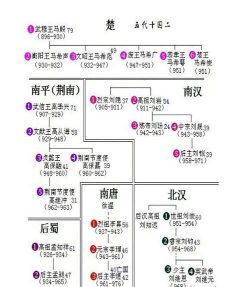 南北国君王对照表|南北朝帝王世系表